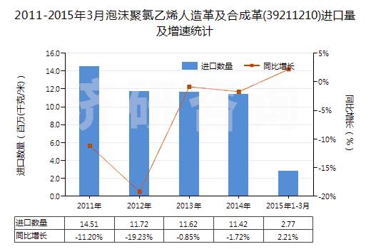2011-2015年3月泡沫聚氯乙烯人造革及合成革(39211210)進口量及增速統(tǒng)計 2011-2015年3月泡沫聚氯乙烯人造革及合成革(39211210)進口量及增速統(tǒng)計